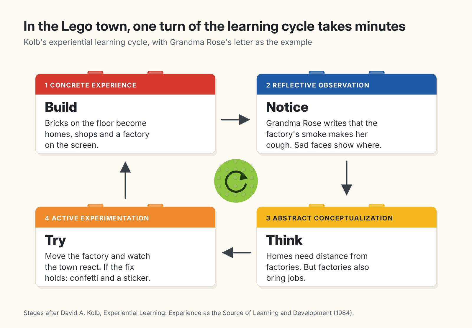 Kolb's experiential learning cycle drawn as four bricks: Build, Notice, Think, Try, with Grandma Rose's letter as the example