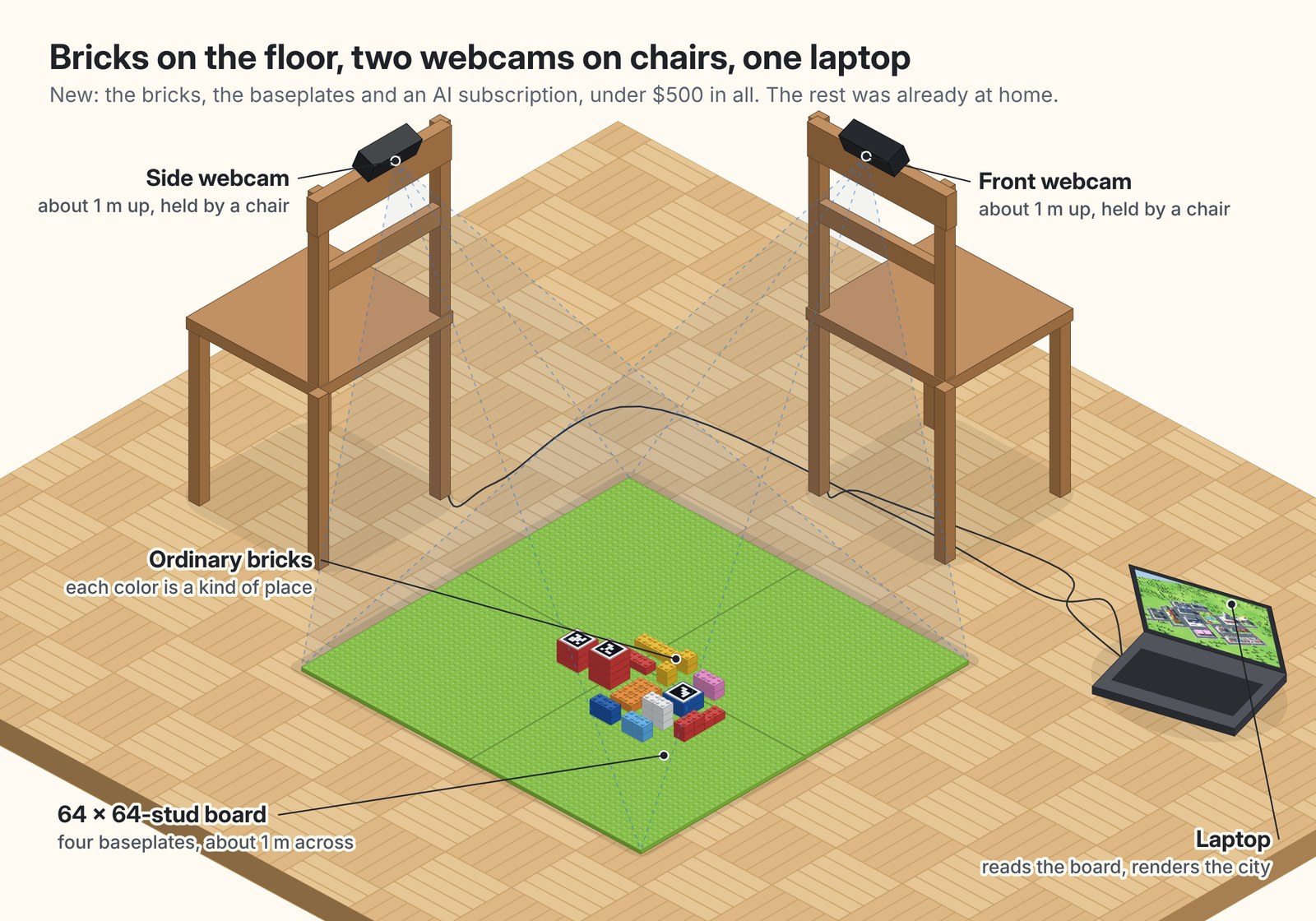 Illustration of the setup: a baseplate about one meter across on the floor, two webcams on chairs aimed at it, and a laptop showing the city